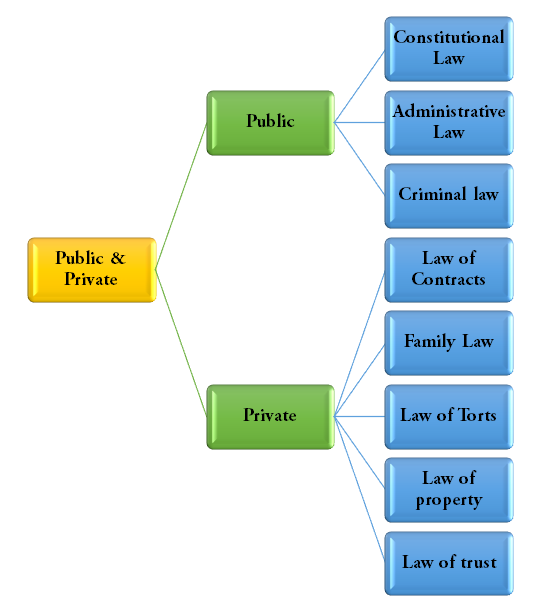 Public and private Law