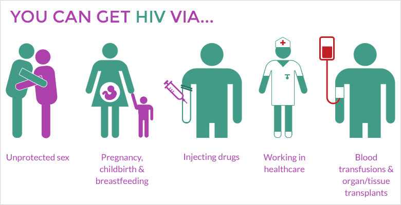How is HIV Spread?