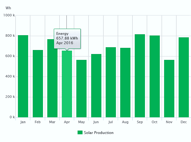 Figure 01: Energy production throughout 01.01.2016 to 12.31.2016