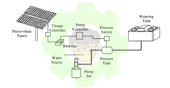 Battery-coupled water-pumping systems.
