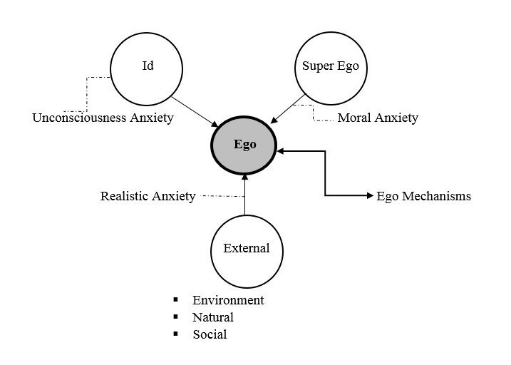 Structure of Ego Mechanism