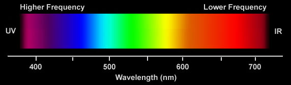 Color Frequency