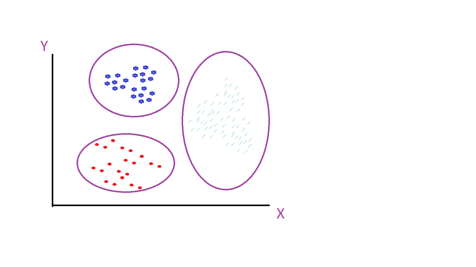 Groups/Clusters Dimensionality reduction Perform density estimation
