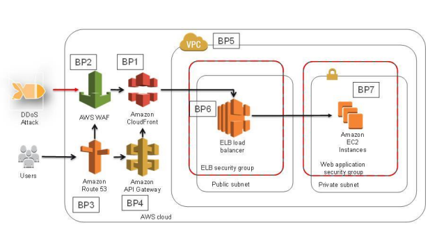Amazon CloudFront Architecture