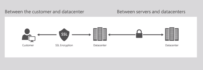 Encryption of data in transit