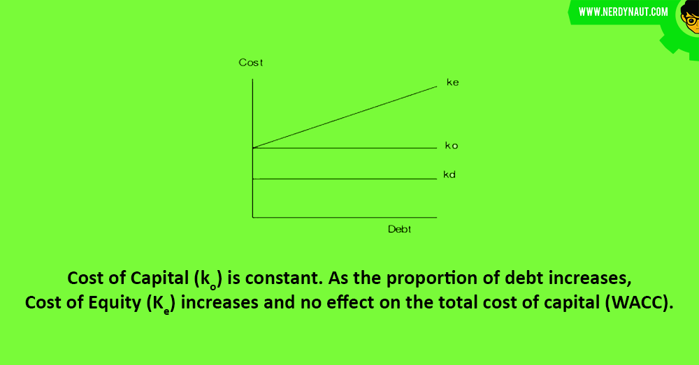 Net Operating Income : Capital Structure