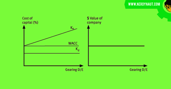 M & M Theory (Without Tax) : Capital Structure
