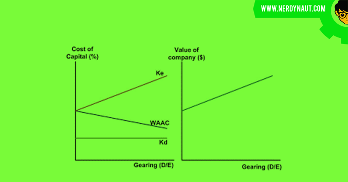 M & M Theory (With Tax) : Capital Structure