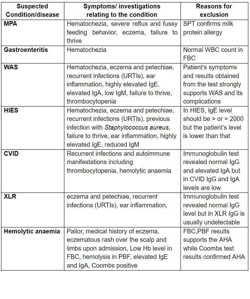 Exclusion/inclusion of differential diagnosis