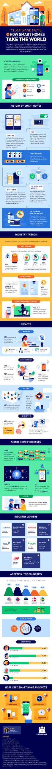 5 Pros And Cons Of A Smart Home Infographic