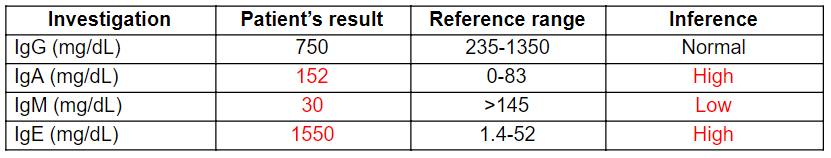 Patient’s results obtained from Immunoglobulin test
