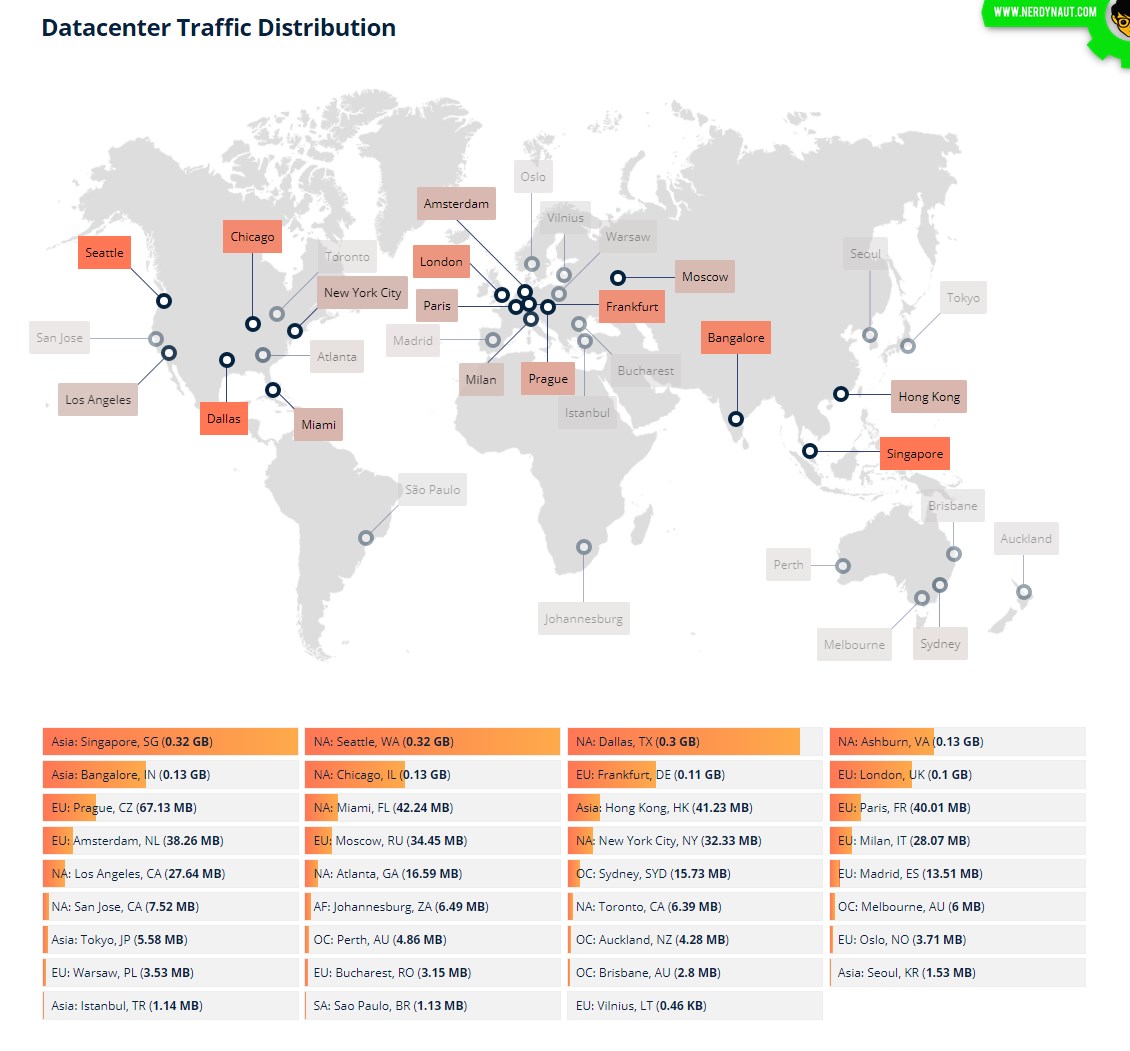 BunnyCDN Statistics User Dashboard: CDN Usage
