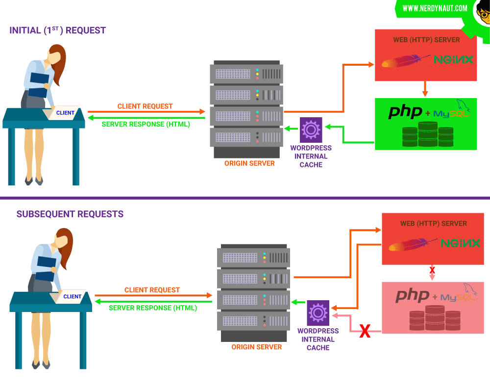 WordPress Caching